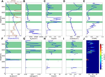 Variations of aerosol and cloud vertical characteristics based on aircraft measurements in upstream of Shanghai during the 2020 China international import expo